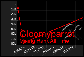 Total Graph of Gloomyparrot