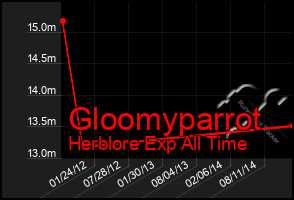 Total Graph of Gloomyparrot