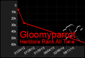 Total Graph of Gloomyparrot