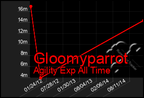 Total Graph of Gloomyparrot