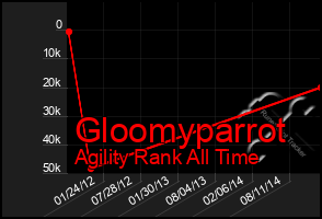 Total Graph of Gloomyparrot