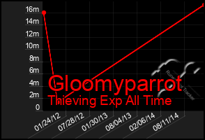 Total Graph of Gloomyparrot