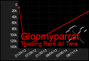 Total Graph of Gloomyparrot