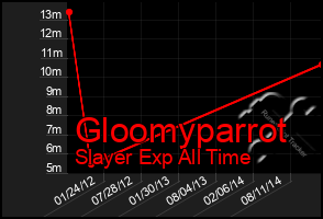 Total Graph of Gloomyparrot