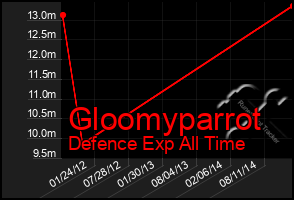 Total Graph of Gloomyparrot