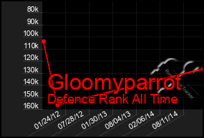 Total Graph of Gloomyparrot