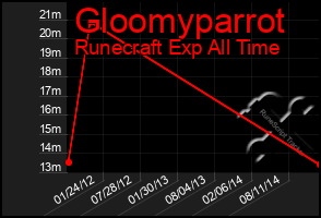 Total Graph of Gloomyparrot