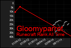 Total Graph of Gloomyparrot