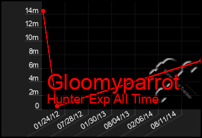 Total Graph of Gloomyparrot