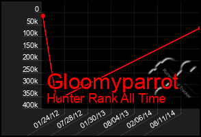Total Graph of Gloomyparrot