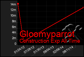 Total Graph of Gloomyparrot
