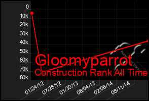 Total Graph of Gloomyparrot