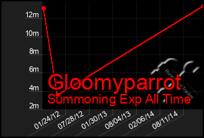 Total Graph of Gloomyparrot