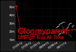 Total Graph of Gloomyparrot