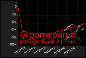Total Graph of Gloomyparrot