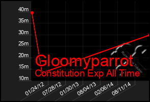 Total Graph of Gloomyparrot