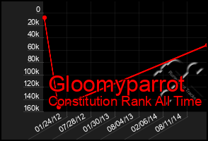 Total Graph of Gloomyparrot