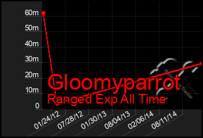 Total Graph of Gloomyparrot
