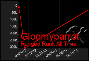 Total Graph of Gloomyparrot