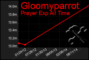 Total Graph of Gloomyparrot