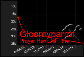 Total Graph of Gloomyparrot