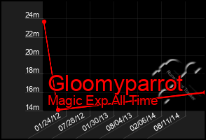 Total Graph of Gloomyparrot