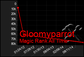 Total Graph of Gloomyparrot