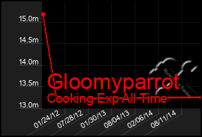 Total Graph of Gloomyparrot
