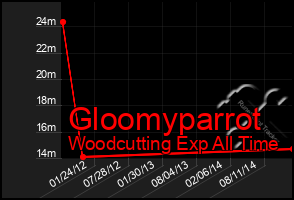 Total Graph of Gloomyparrot