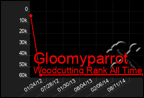 Total Graph of Gloomyparrot