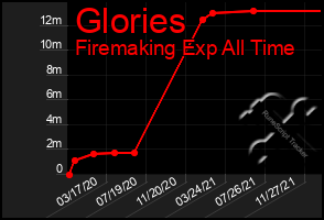 Total Graph of Glories