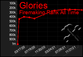 Total Graph of Glories