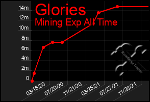 Total Graph of Glories