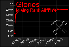 Total Graph of Glories