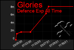 Total Graph of Glories