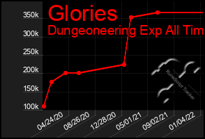 Total Graph of Glories