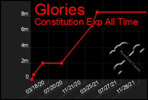 Total Graph of Glories