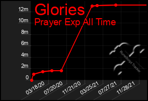 Total Graph of Glories