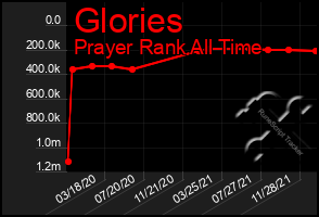 Total Graph of Glories