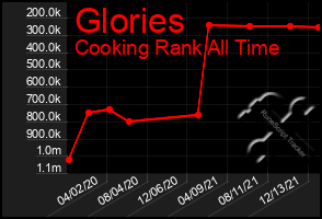 Total Graph of Glories