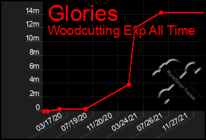 Total Graph of Glories