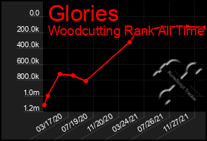 Total Graph of Glories