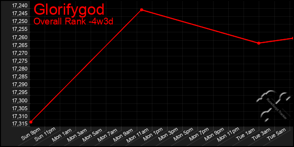 Last 31 Days Graph of Glorifygod