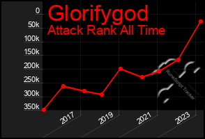 Total Graph of Glorifygod