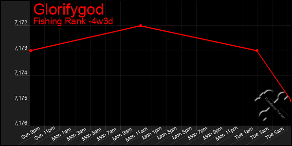 Last 31 Days Graph of Glorifygod