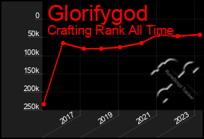 Total Graph of Glorifygod