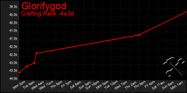 Last 31 Days Graph of Glorifygod