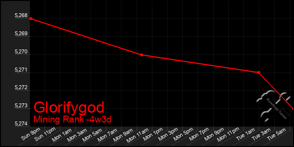 Last 31 Days Graph of Glorifygod