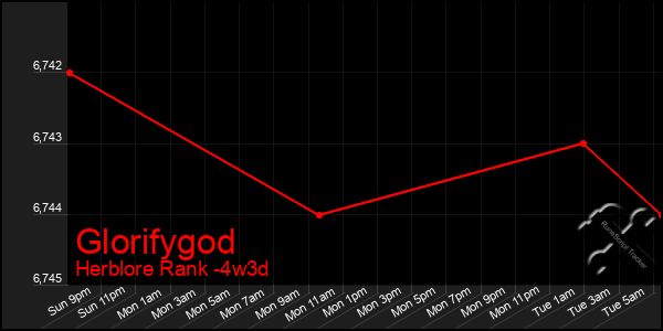 Last 31 Days Graph of Glorifygod