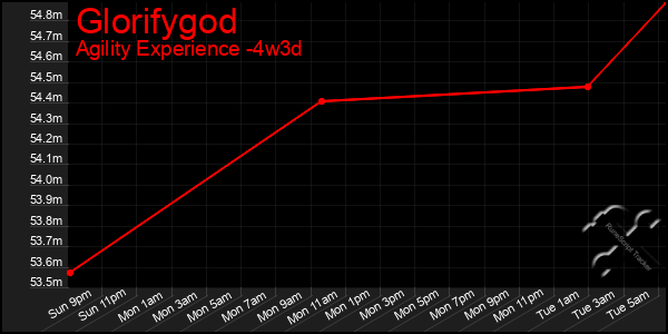 Last 31 Days Graph of Glorifygod